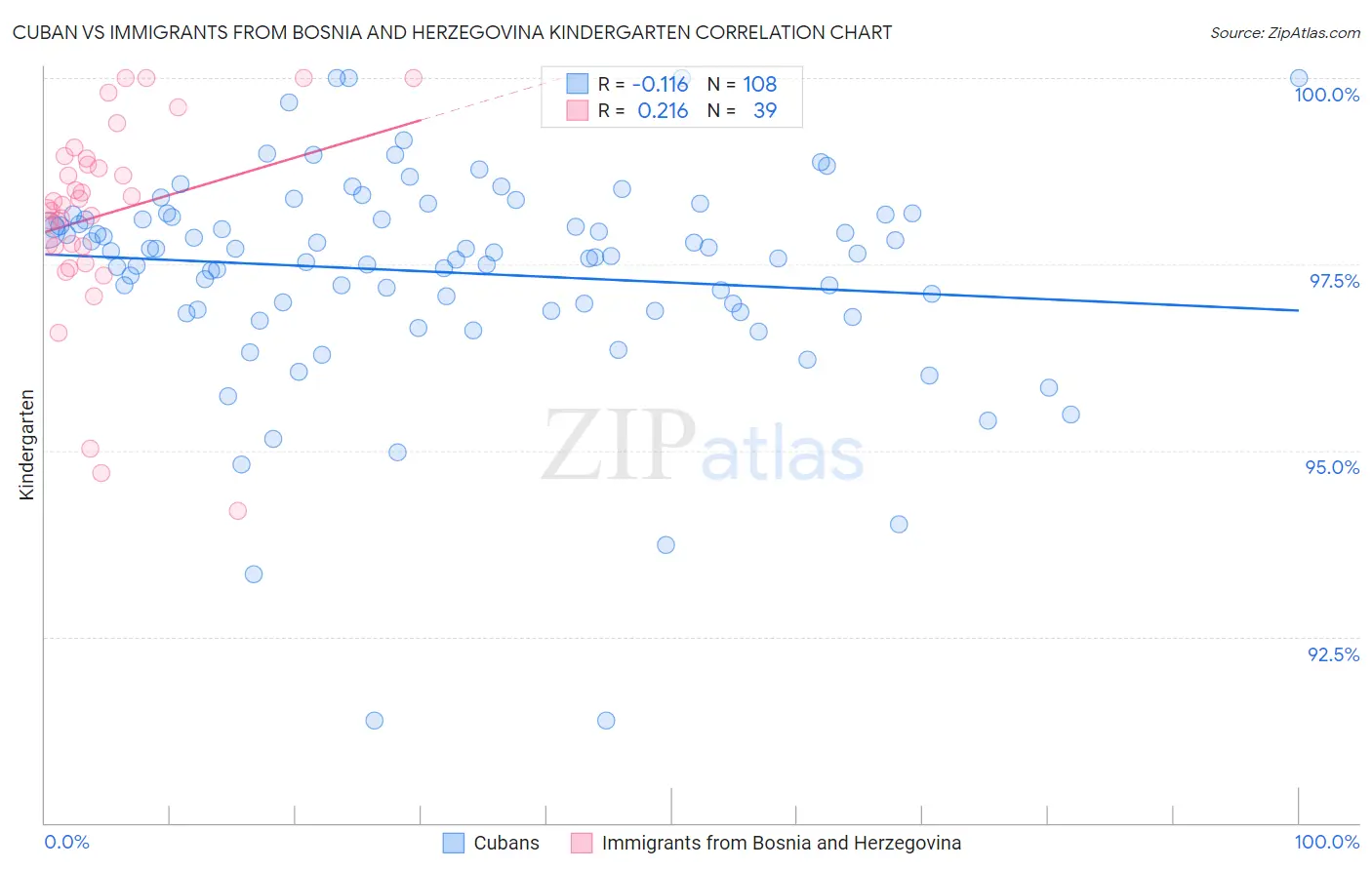 Cuban vs Immigrants from Bosnia and Herzegovina Kindergarten