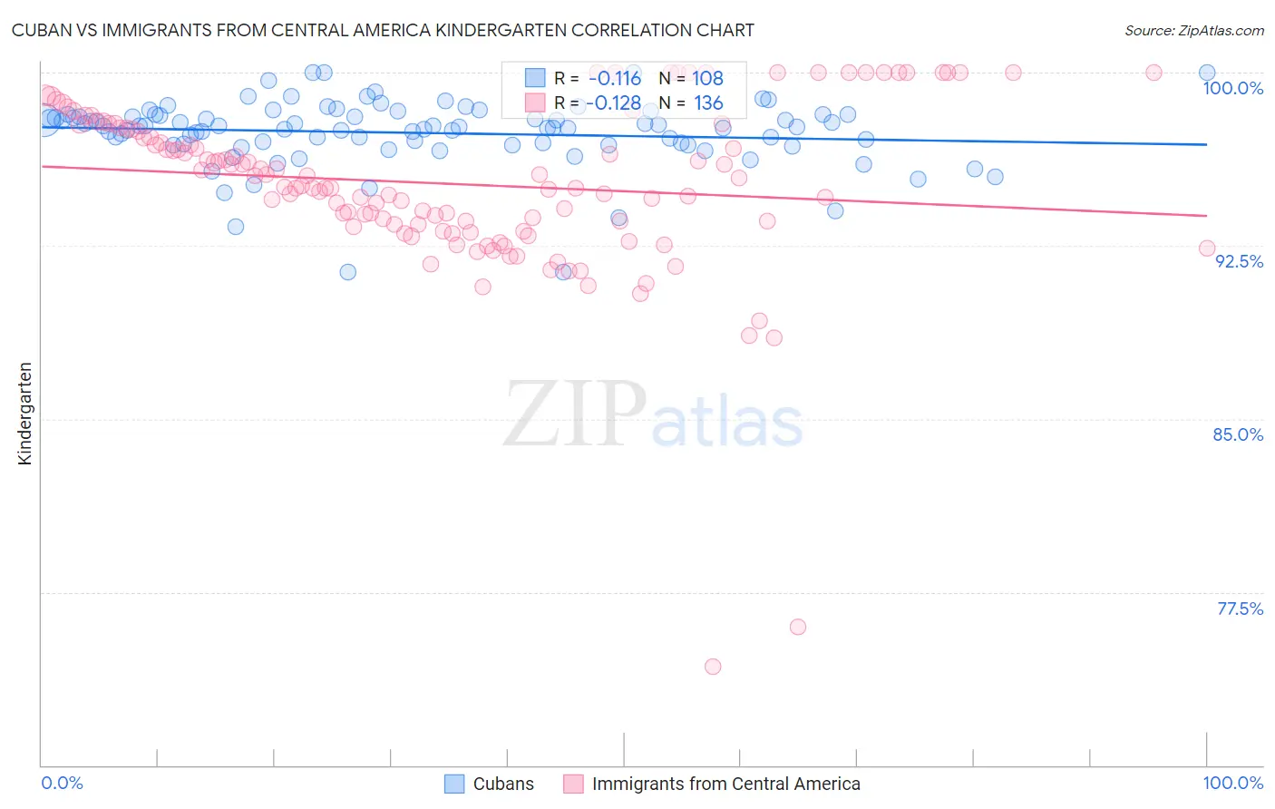 Cuban vs Immigrants from Central America Kindergarten