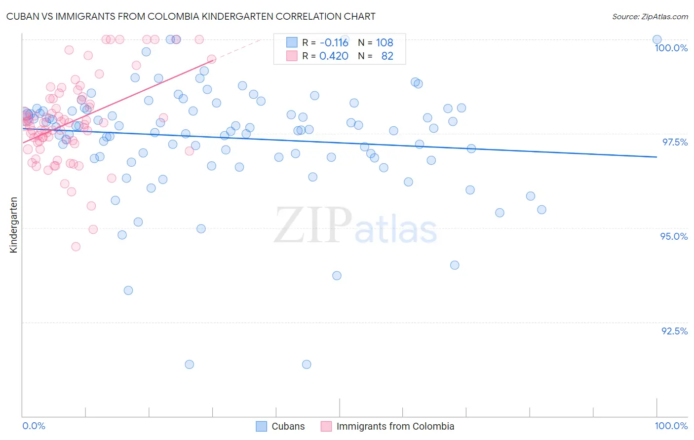 Cuban vs Immigrants from Colombia Kindergarten