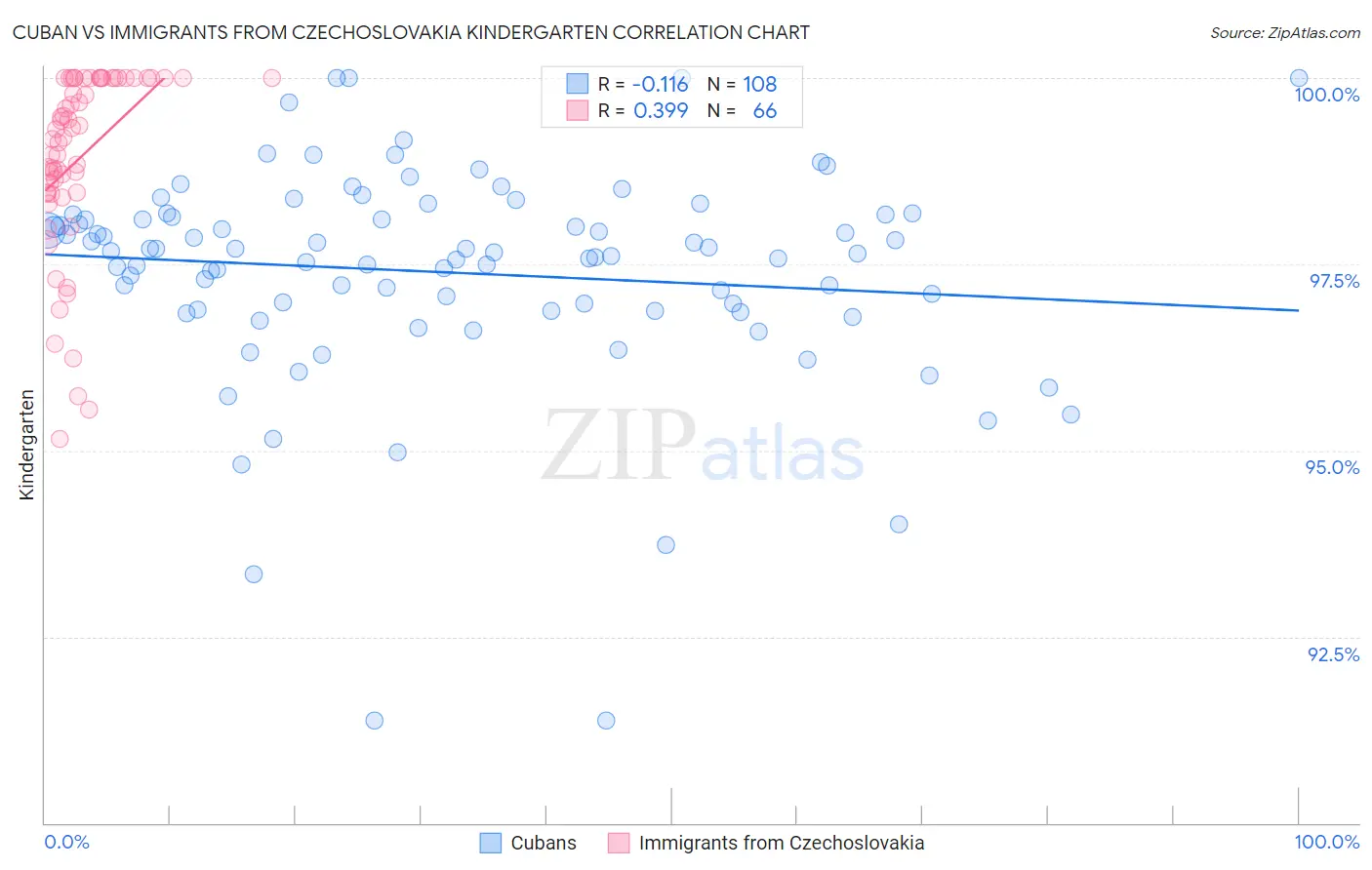 Cuban vs Immigrants from Czechoslovakia Kindergarten
