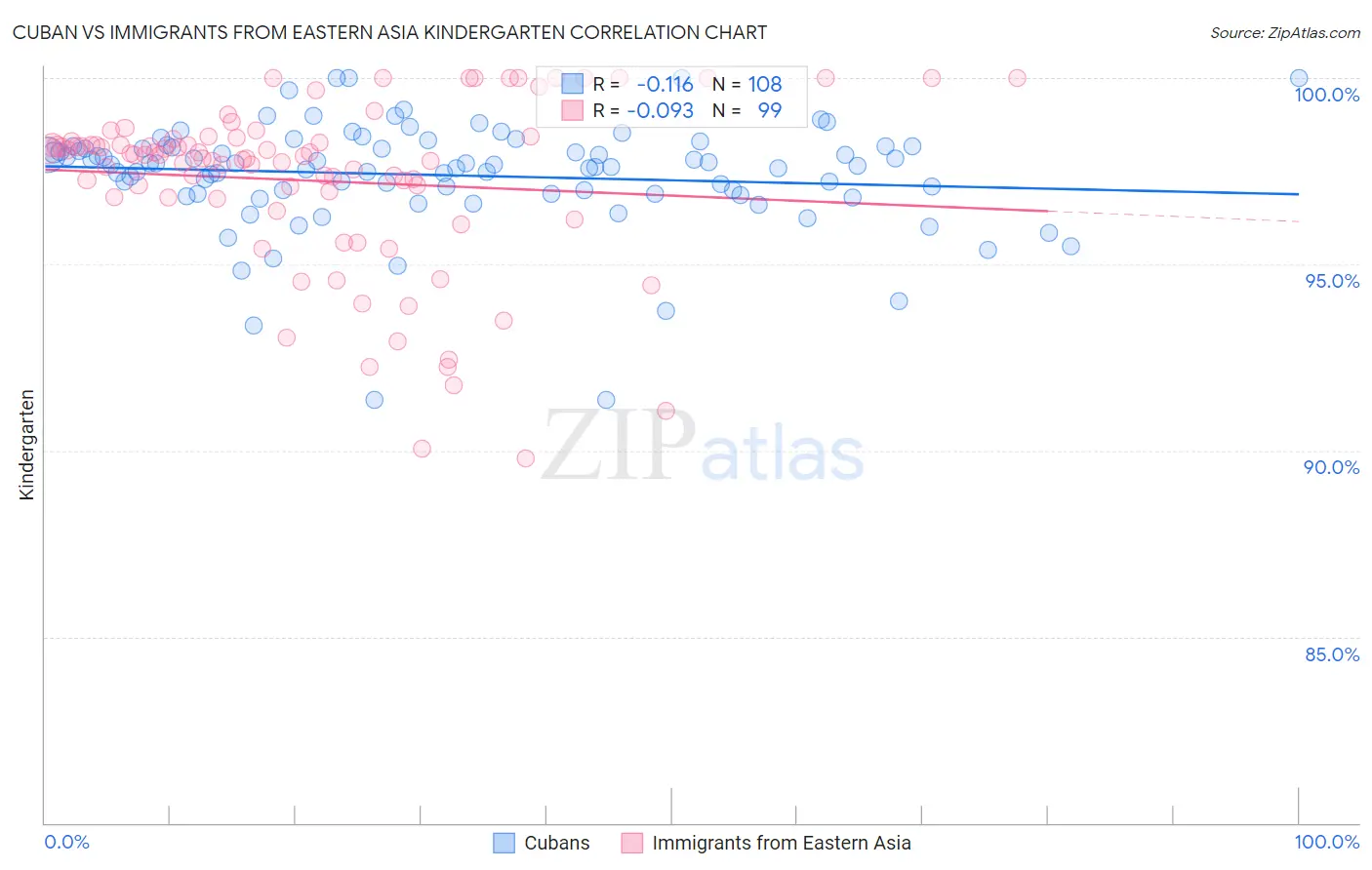 Cuban vs Immigrants from Eastern Asia Kindergarten