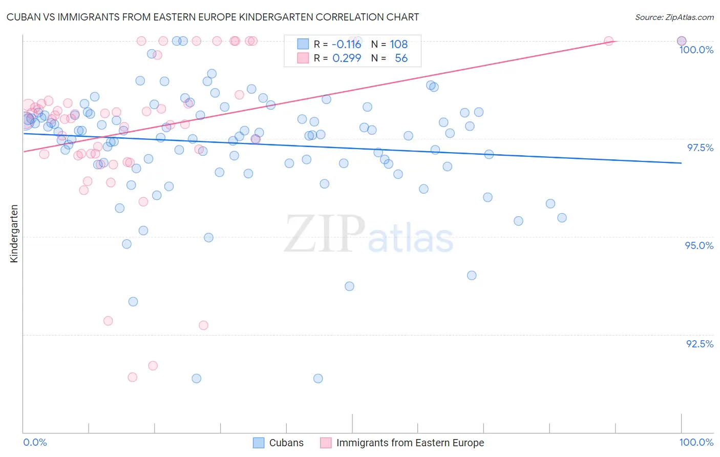 Cuban vs Immigrants from Eastern Europe Kindergarten