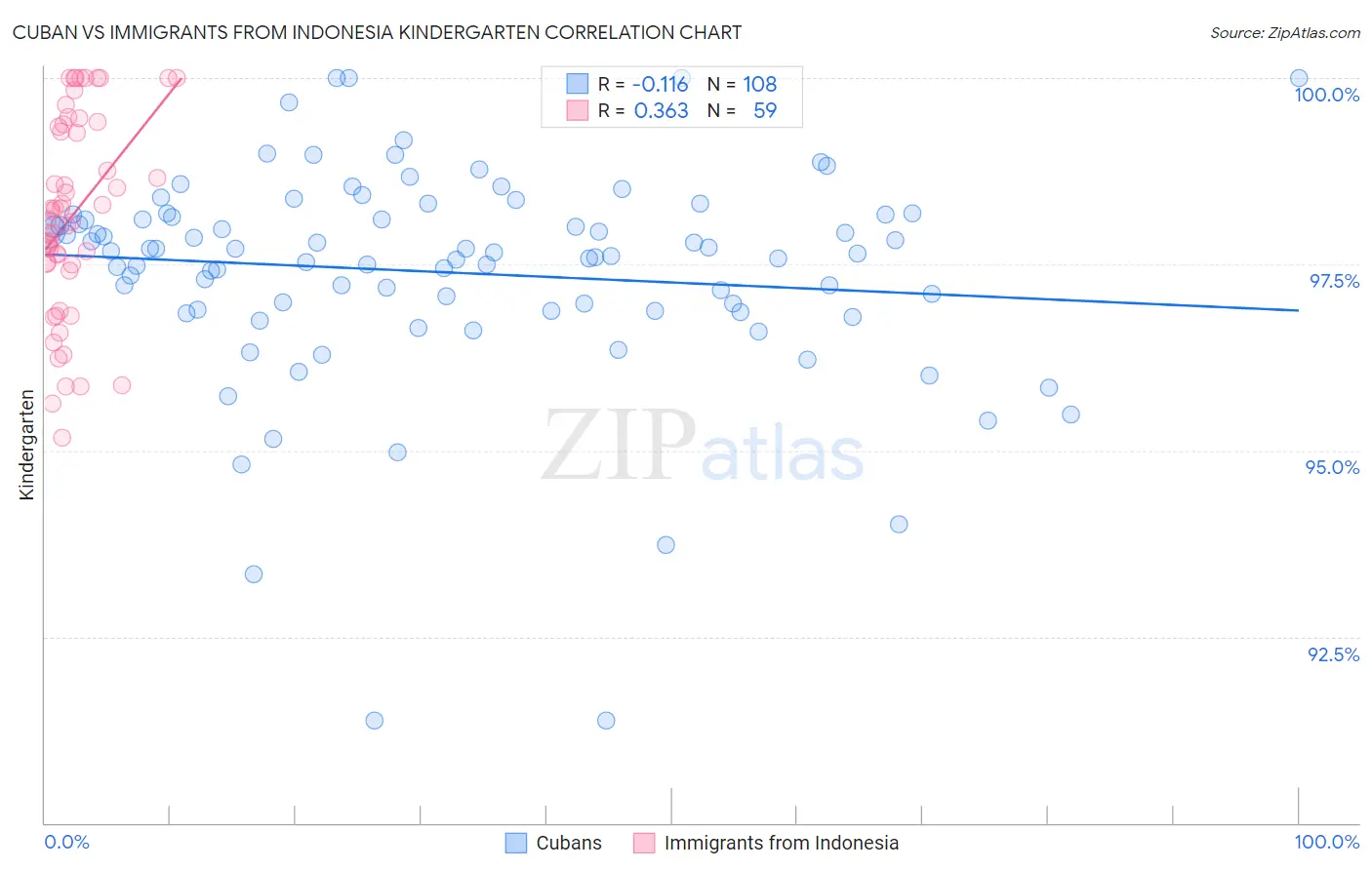 Cuban vs Immigrants from Indonesia Kindergarten