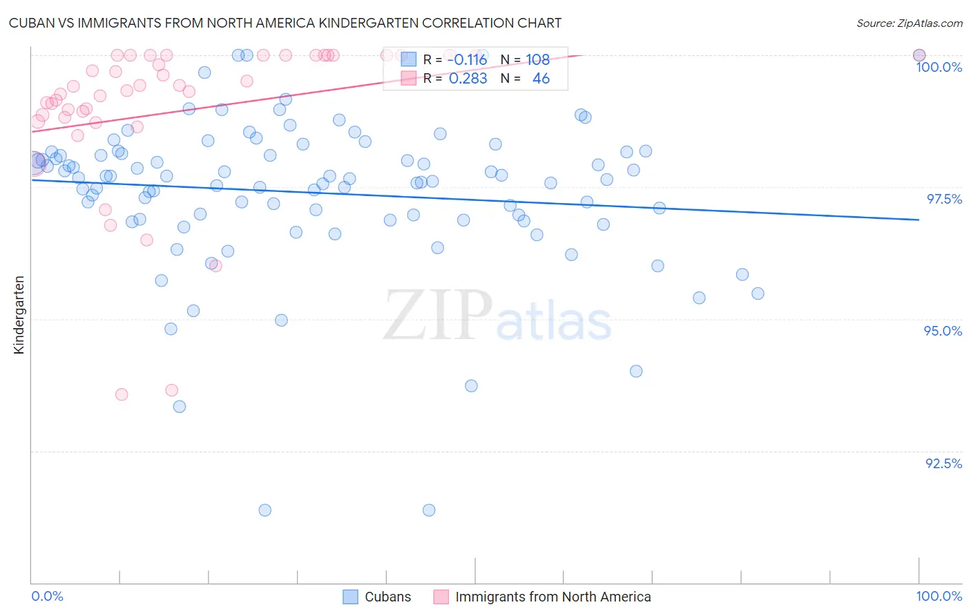 Cuban vs Immigrants from North America Kindergarten
