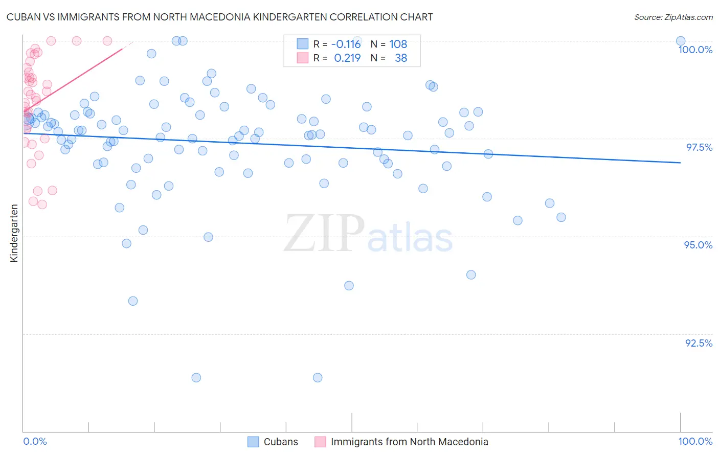 Cuban vs Immigrants from North Macedonia Kindergarten