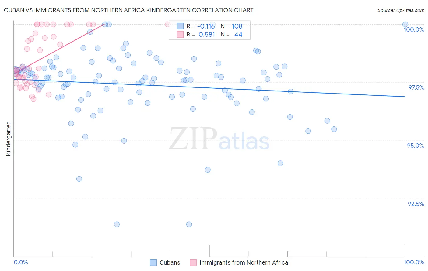 Cuban vs Immigrants from Northern Africa Kindergarten
