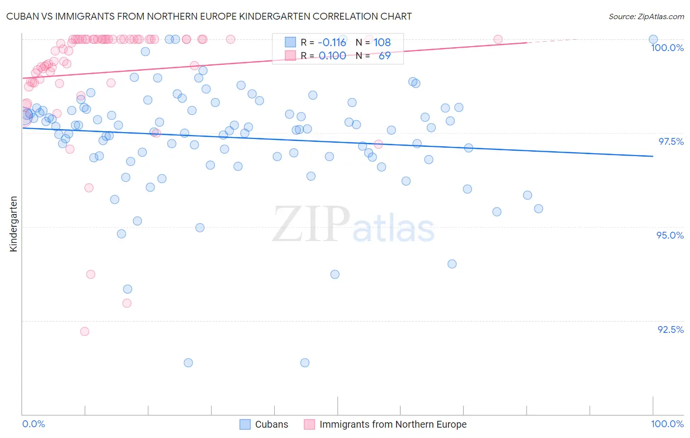 Cuban vs Immigrants from Northern Europe Kindergarten