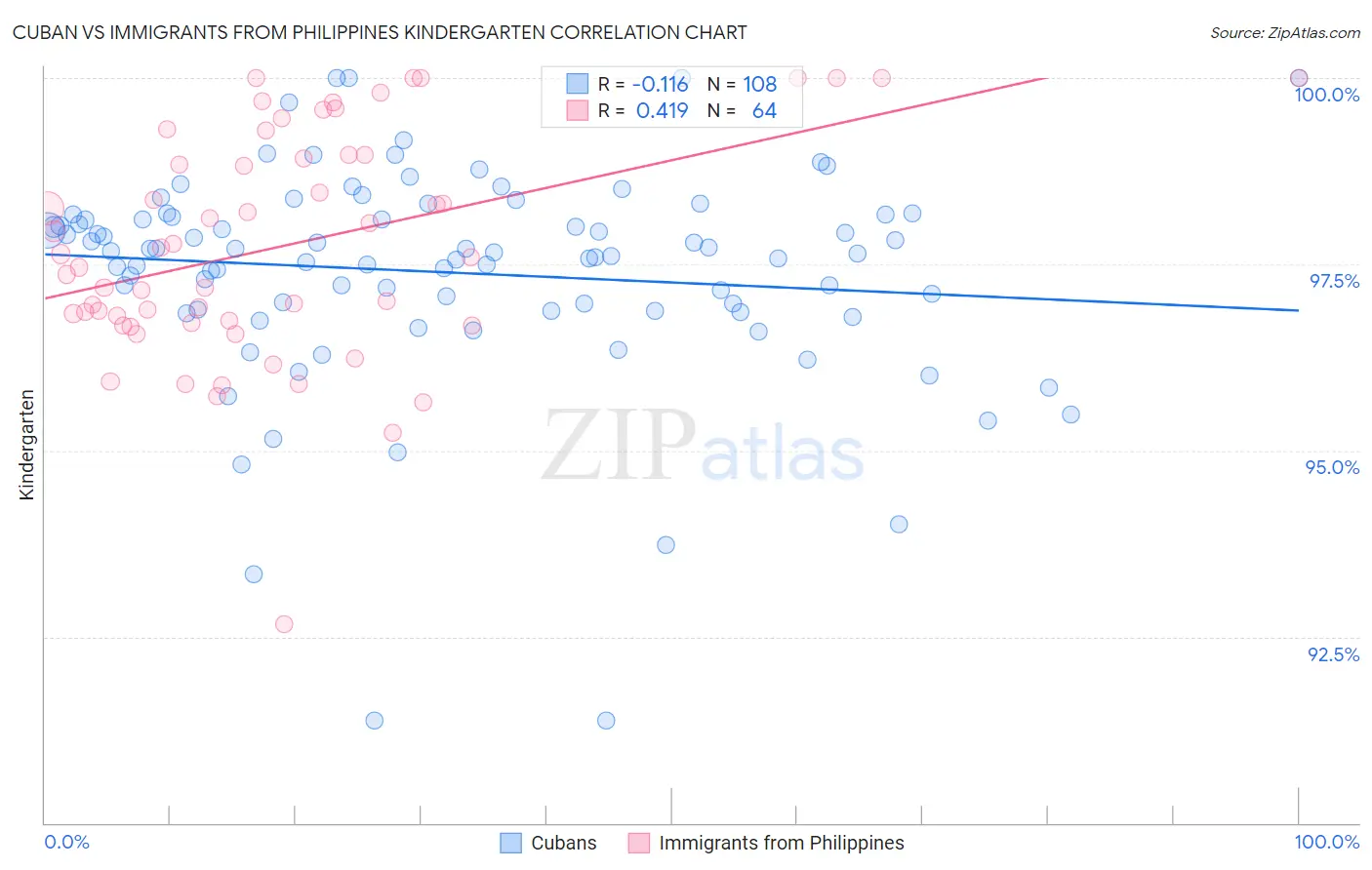 Cuban vs Immigrants from Philippines Kindergarten