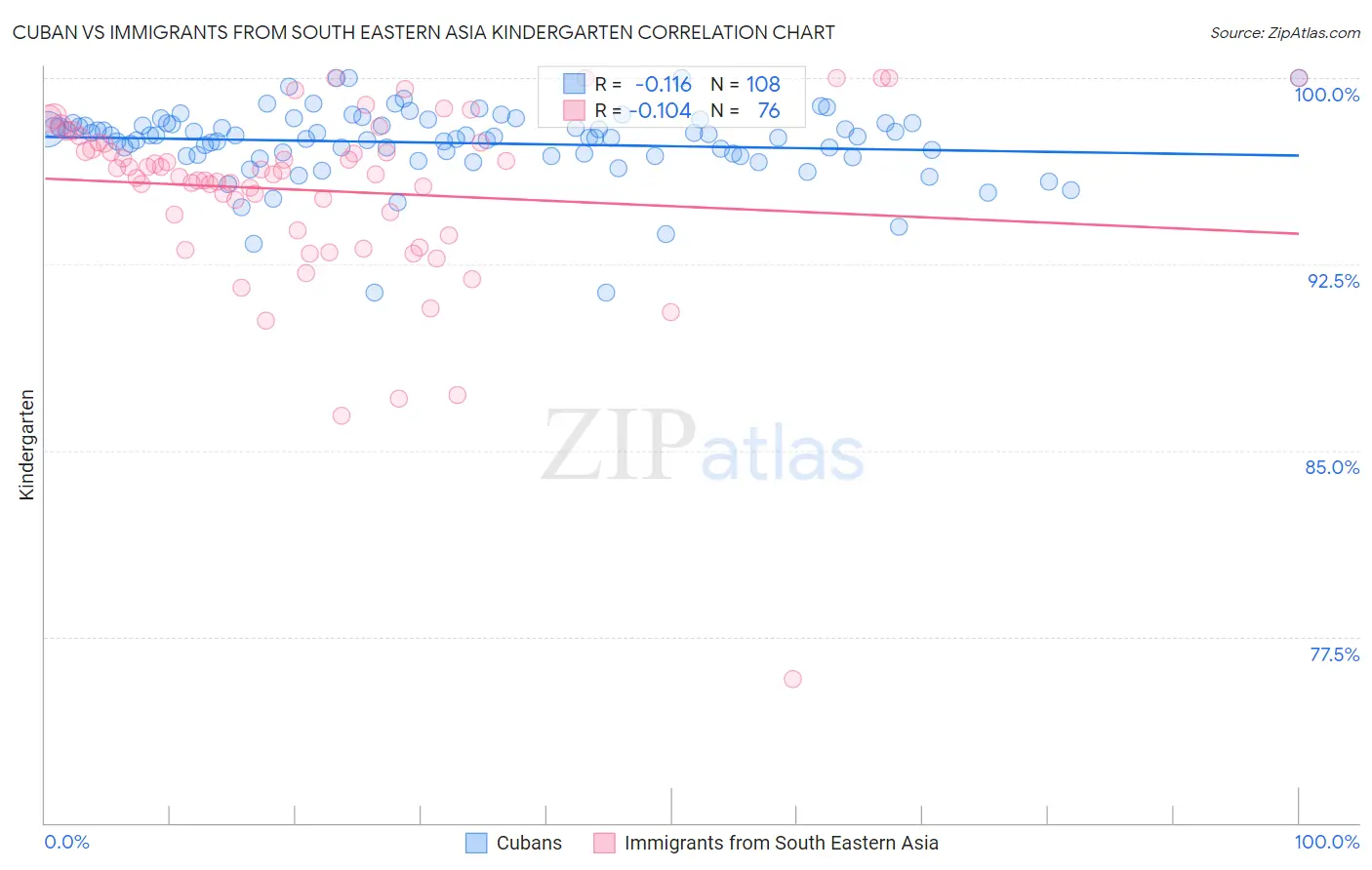 Cuban vs Immigrants from South Eastern Asia Kindergarten