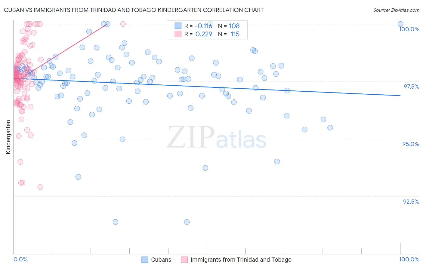 Cuban vs Immigrants from Trinidad and Tobago Kindergarten