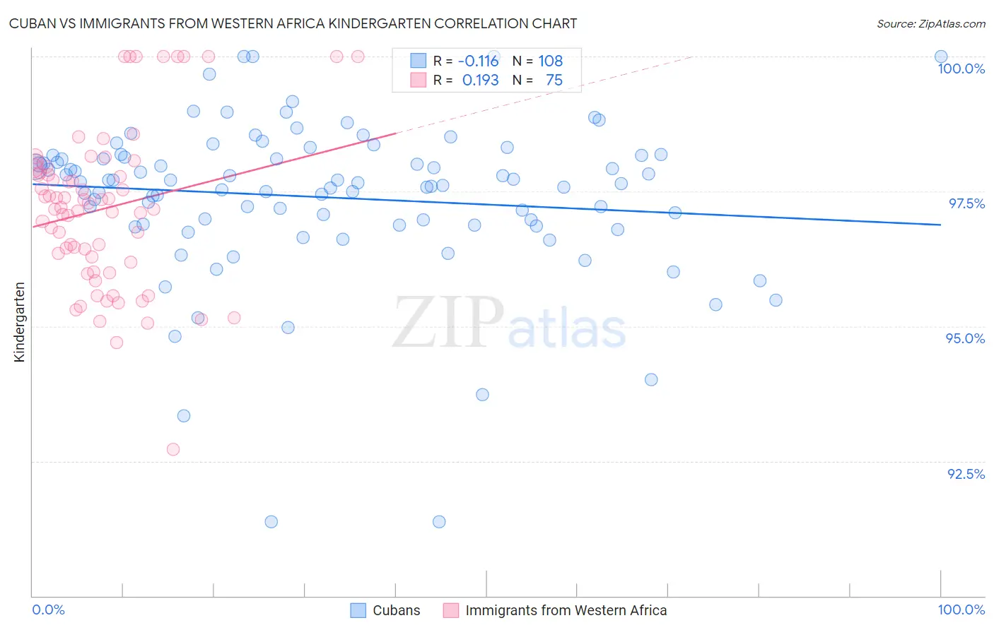 Cuban vs Immigrants from Western Africa Kindergarten