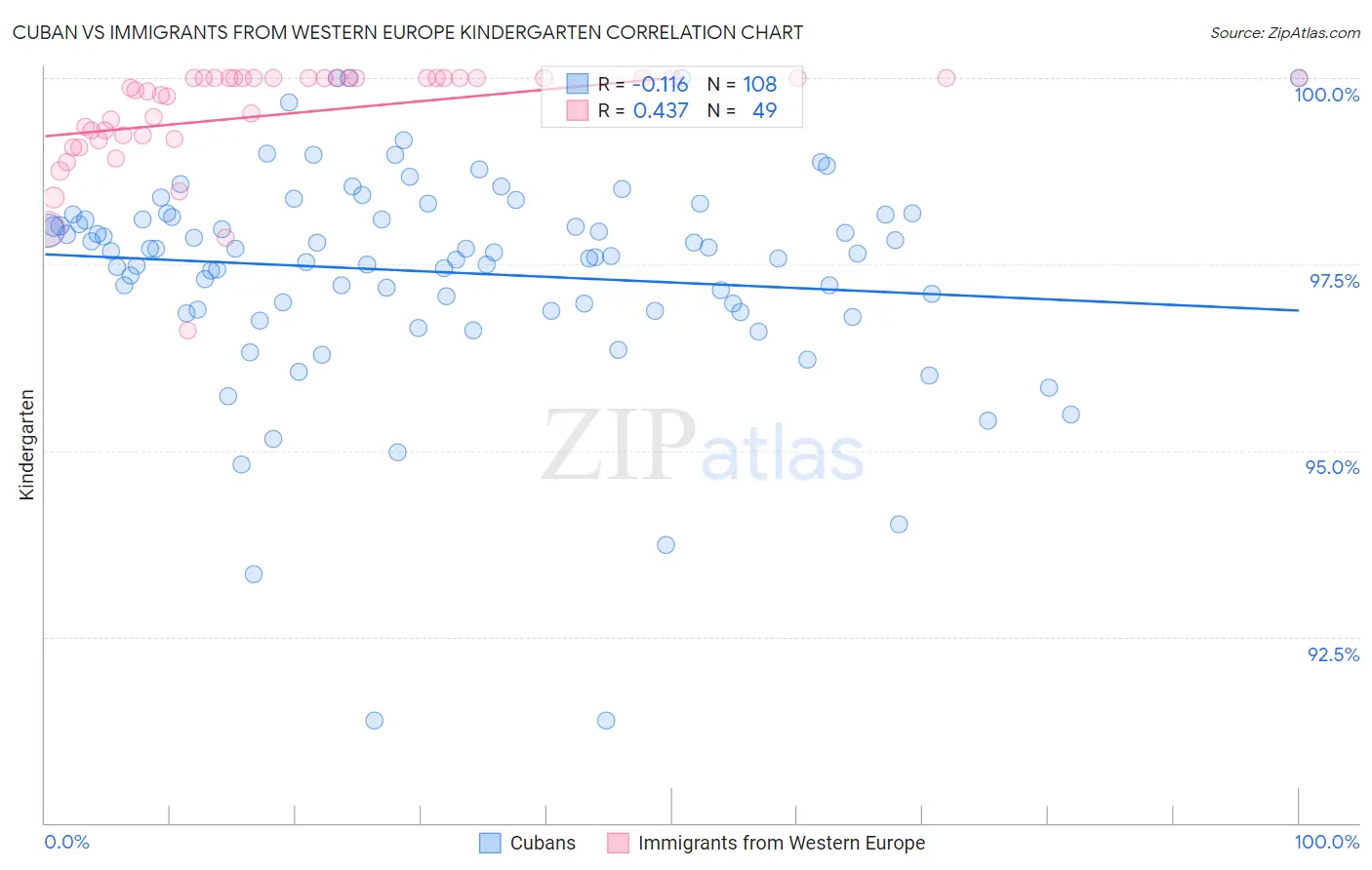 Cuban vs Immigrants from Western Europe Kindergarten