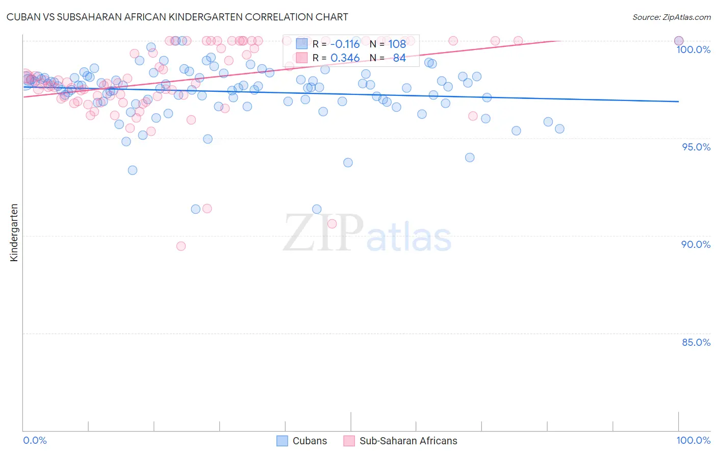 Cuban vs Subsaharan African Kindergarten