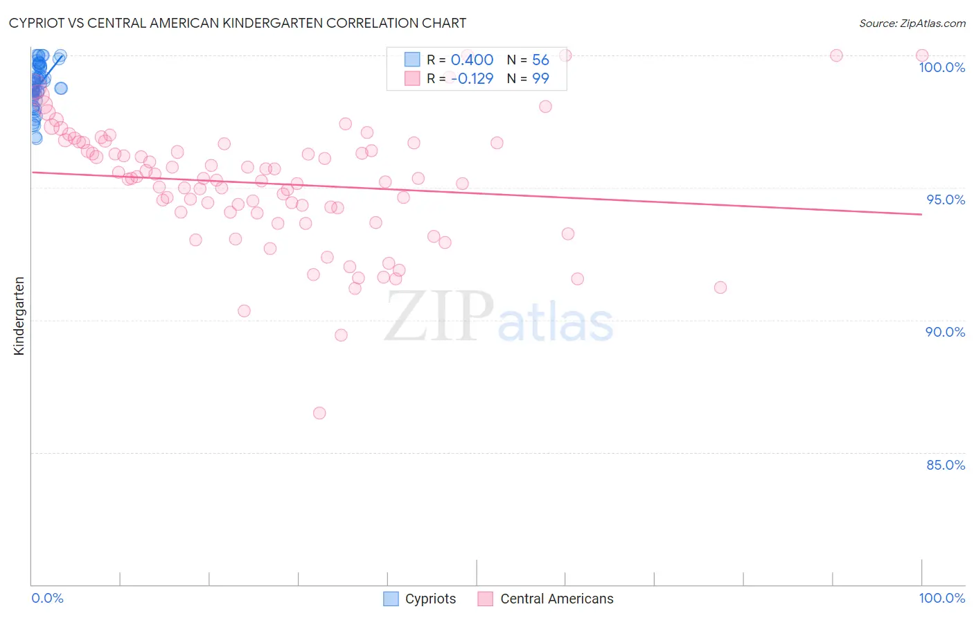 Cypriot vs Central American Kindergarten