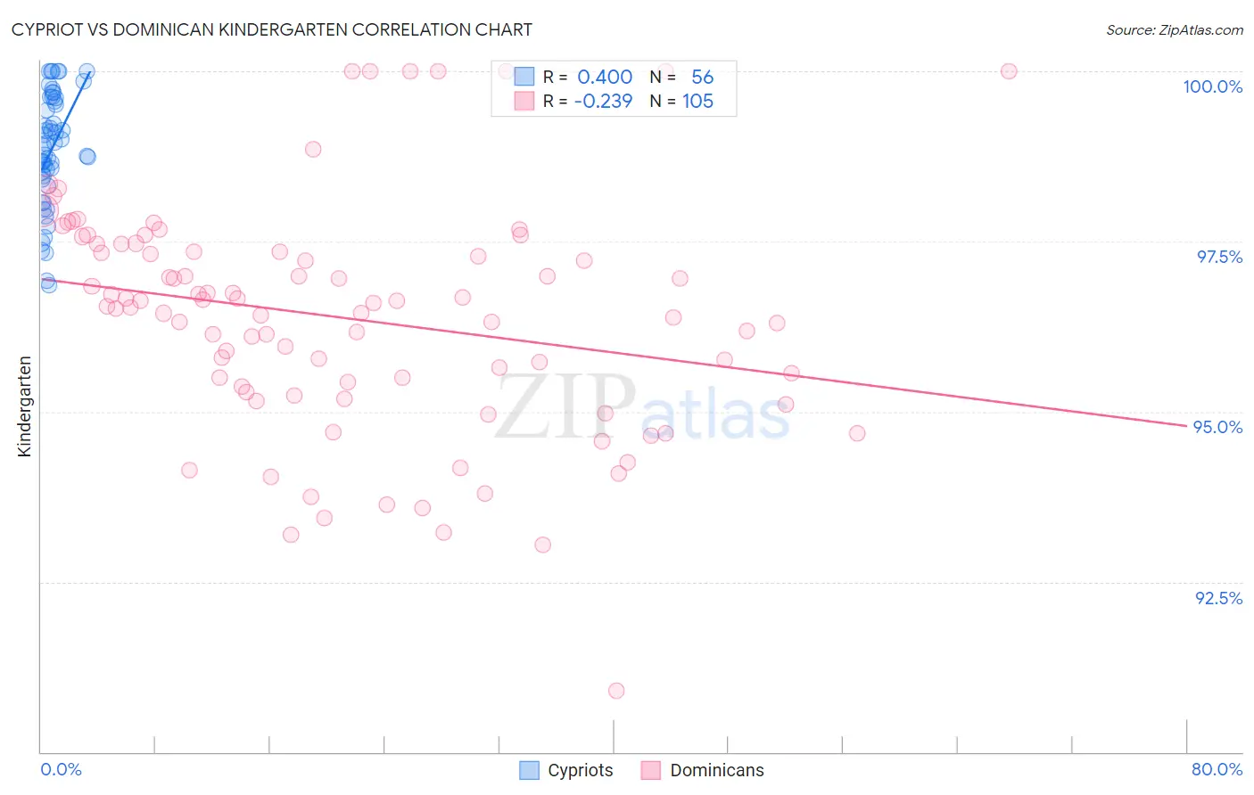 Cypriot vs Dominican Kindergarten