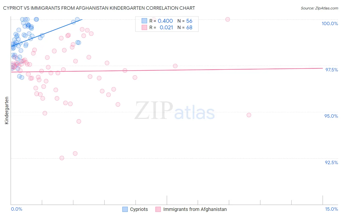 Cypriot vs Immigrants from Afghanistan Kindergarten