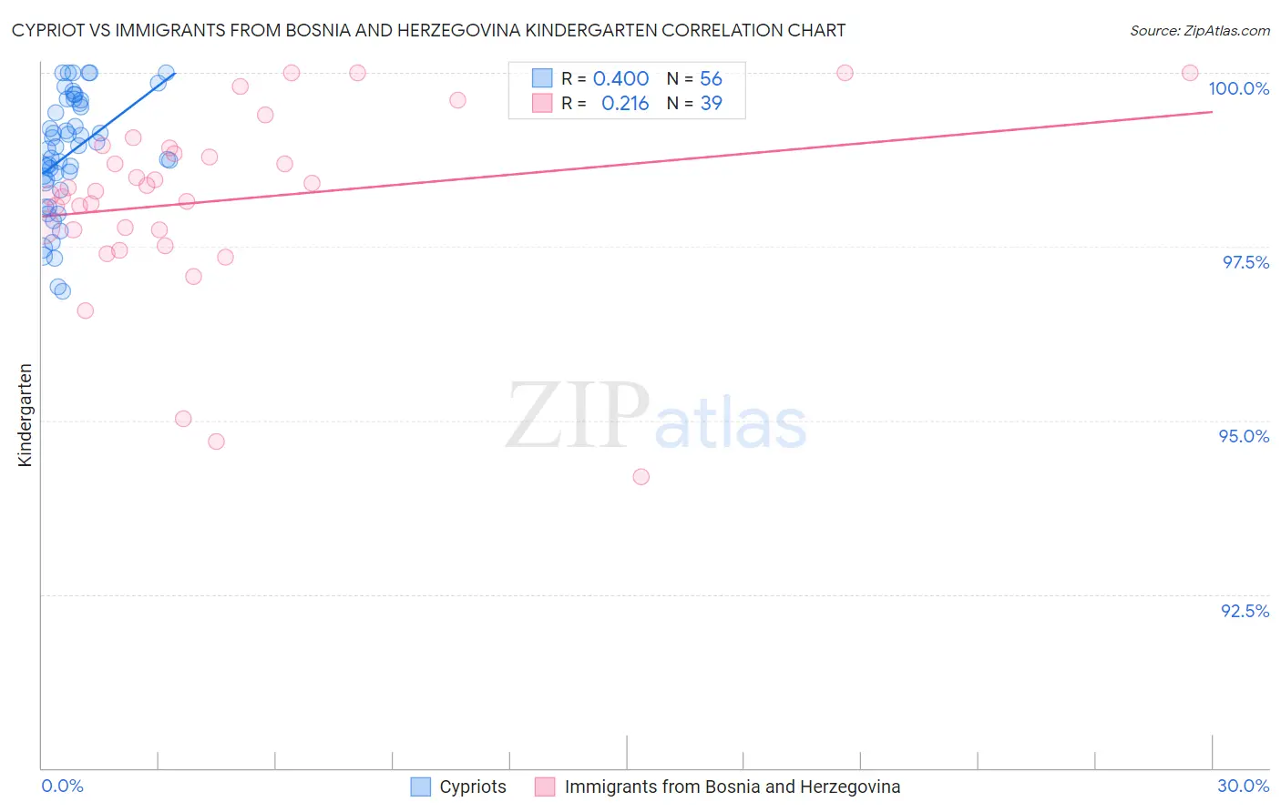 Cypriot vs Immigrants from Bosnia and Herzegovina Kindergarten