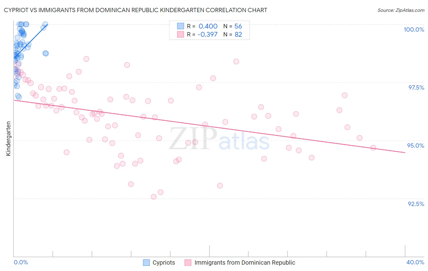 Cypriot vs Immigrants from Dominican Republic Kindergarten