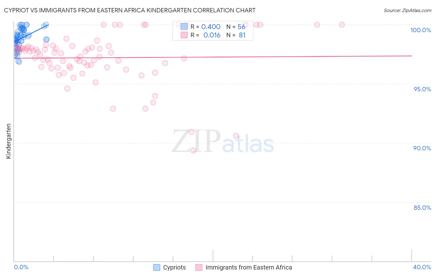 Cypriot vs Immigrants from Eastern Africa Kindergarten