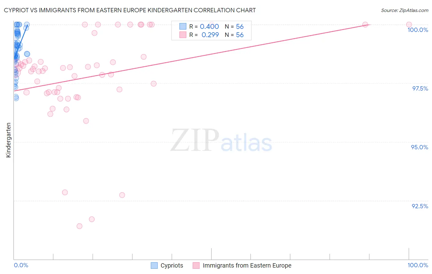 Cypriot vs Immigrants from Eastern Europe Kindergarten