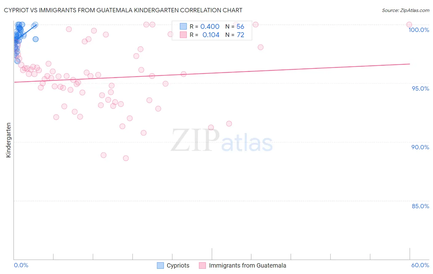 Cypriot vs Immigrants from Guatemala Kindergarten