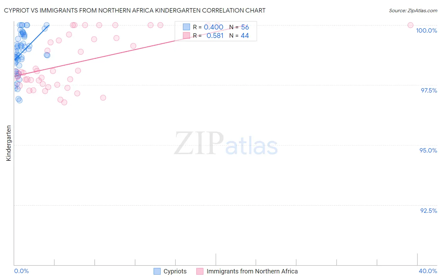 Cypriot vs Immigrants from Northern Africa Kindergarten