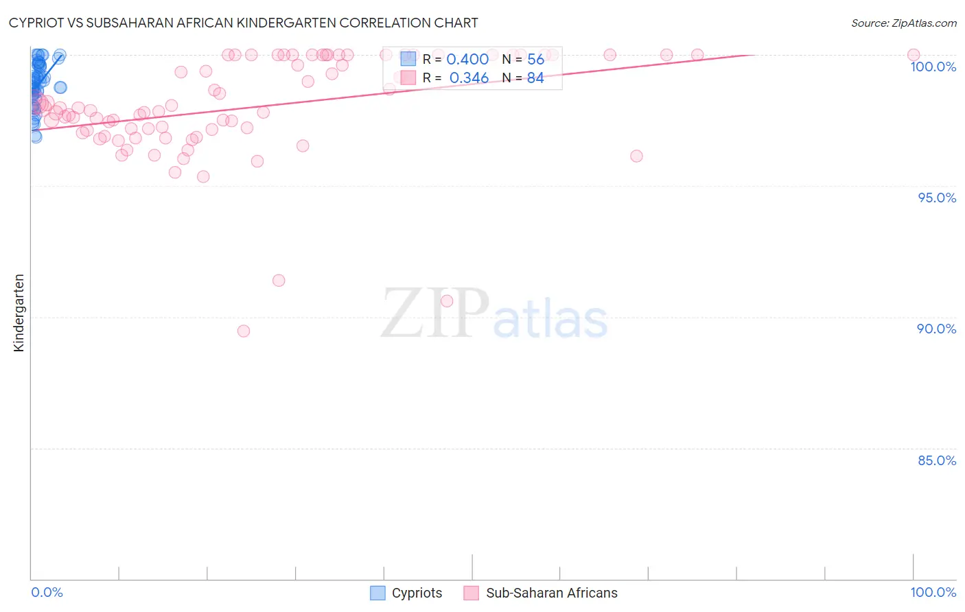 Cypriot vs Subsaharan African Kindergarten