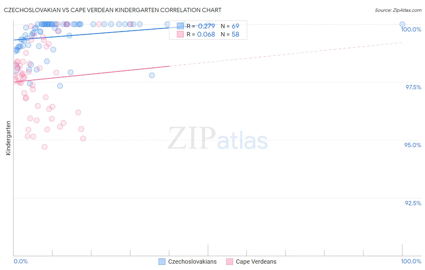 Czechoslovakian vs Cape Verdean Kindergarten