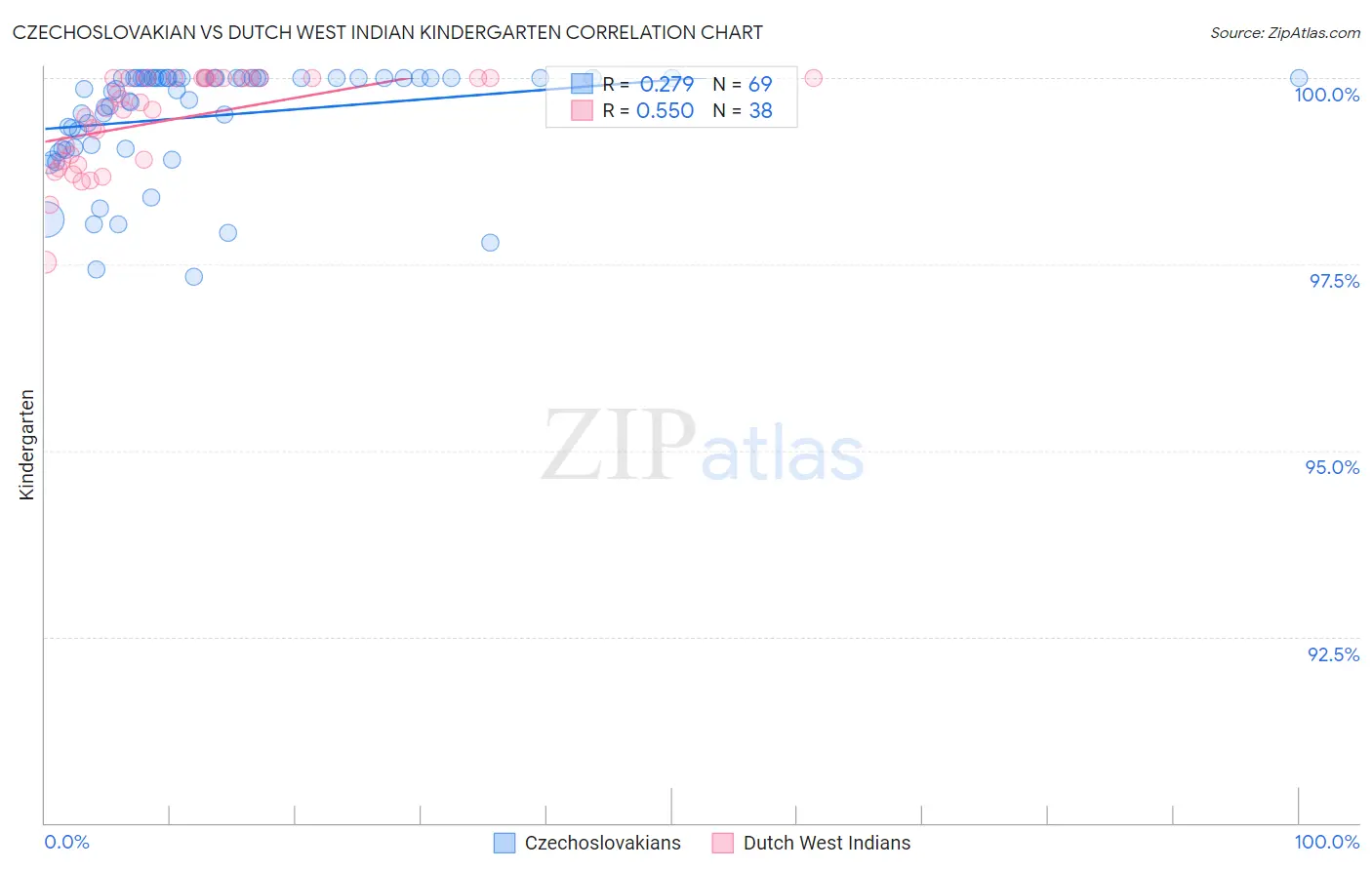 Czechoslovakian vs Dutch West Indian Kindergarten
