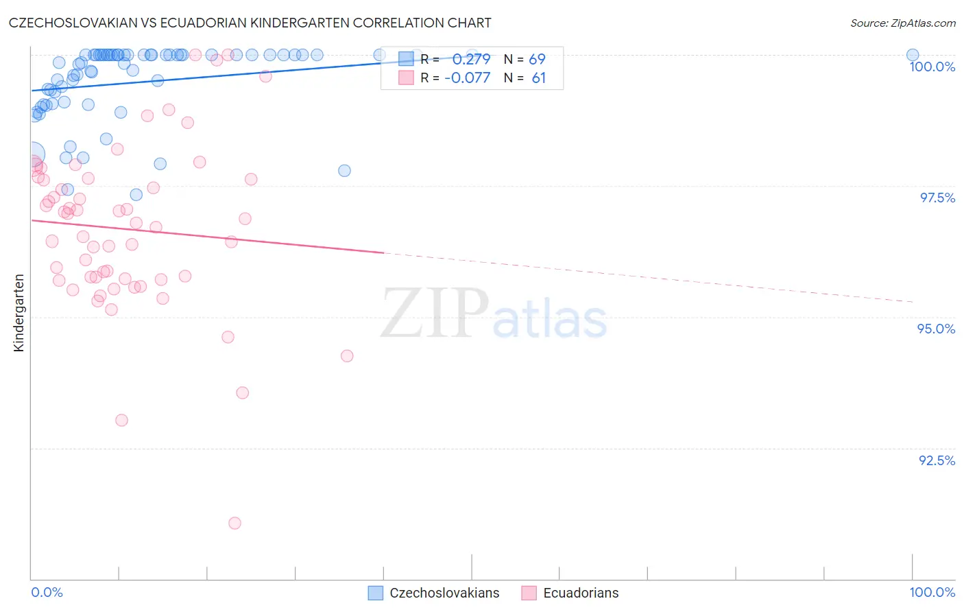 Czechoslovakian vs Ecuadorian Kindergarten