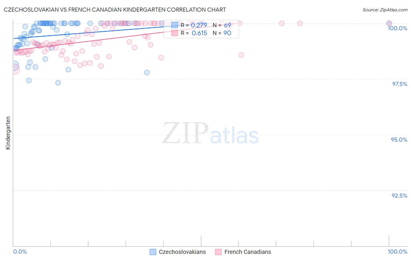 Czechoslovakian vs French Canadian Kindergarten