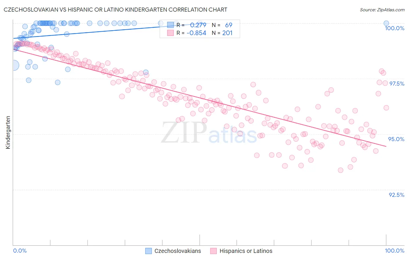 Czechoslovakian vs Hispanic or Latino Kindergarten