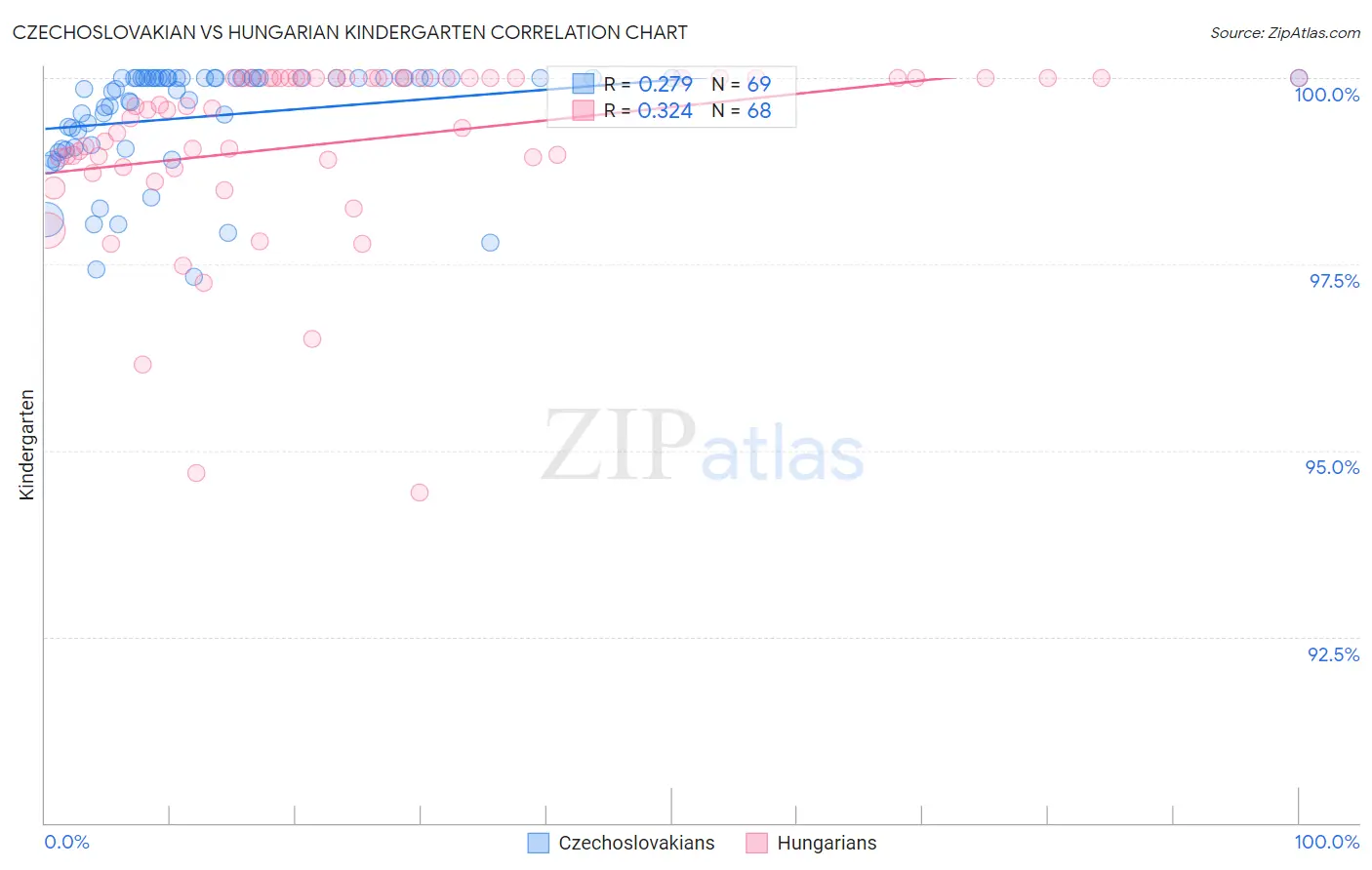 Czechoslovakian vs Hungarian Kindergarten