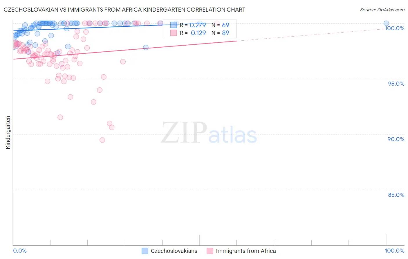 Czechoslovakian vs Immigrants from Africa Kindergarten