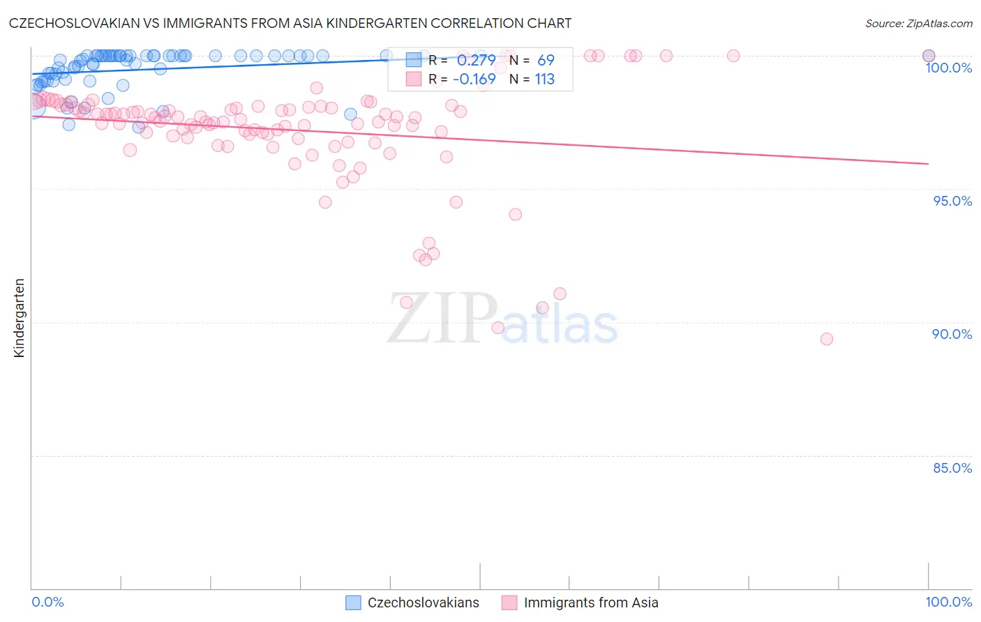 Czechoslovakian vs Immigrants from Asia Kindergarten