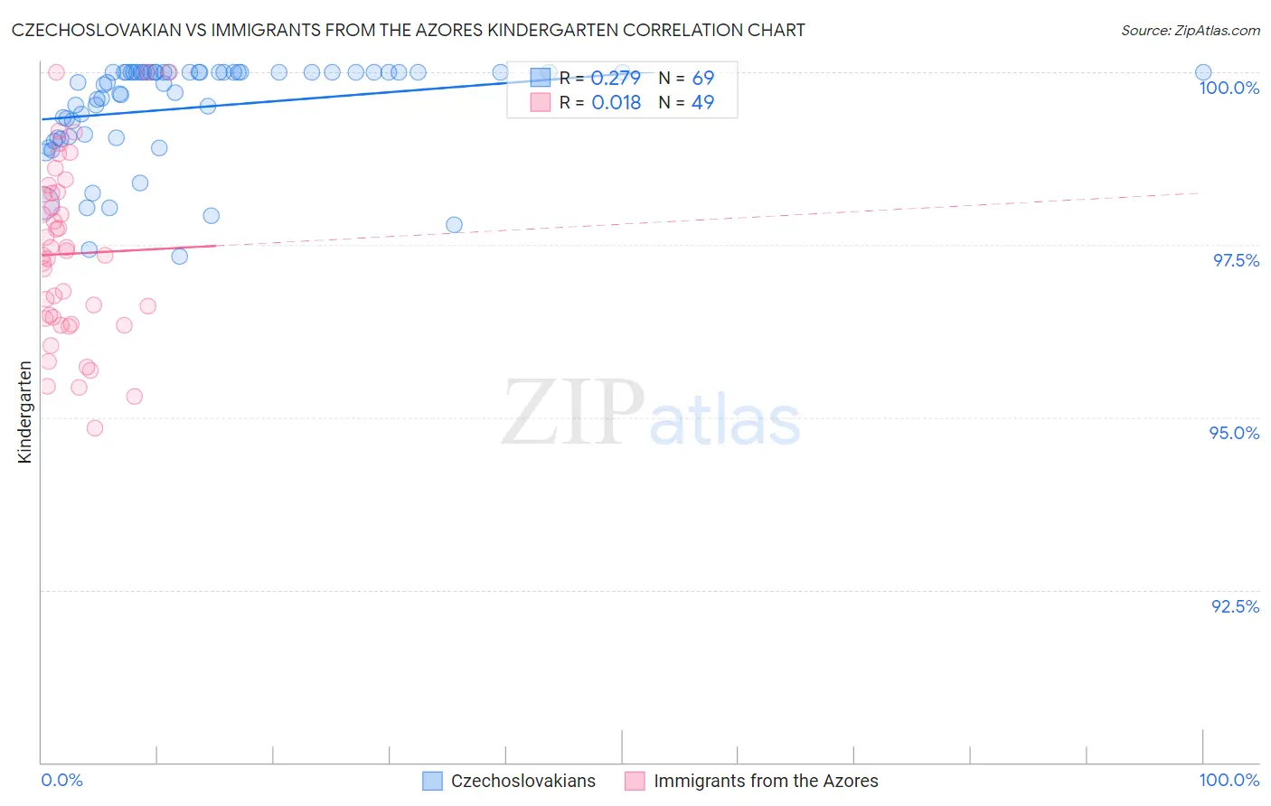 Czechoslovakian vs Immigrants from the Azores Kindergarten
