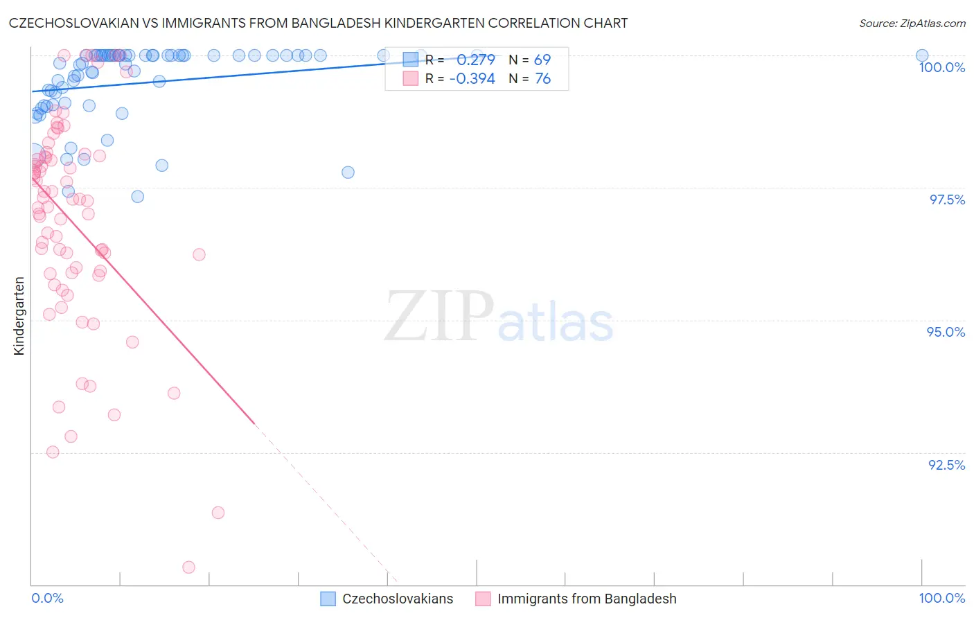 Czechoslovakian vs Immigrants from Bangladesh Kindergarten