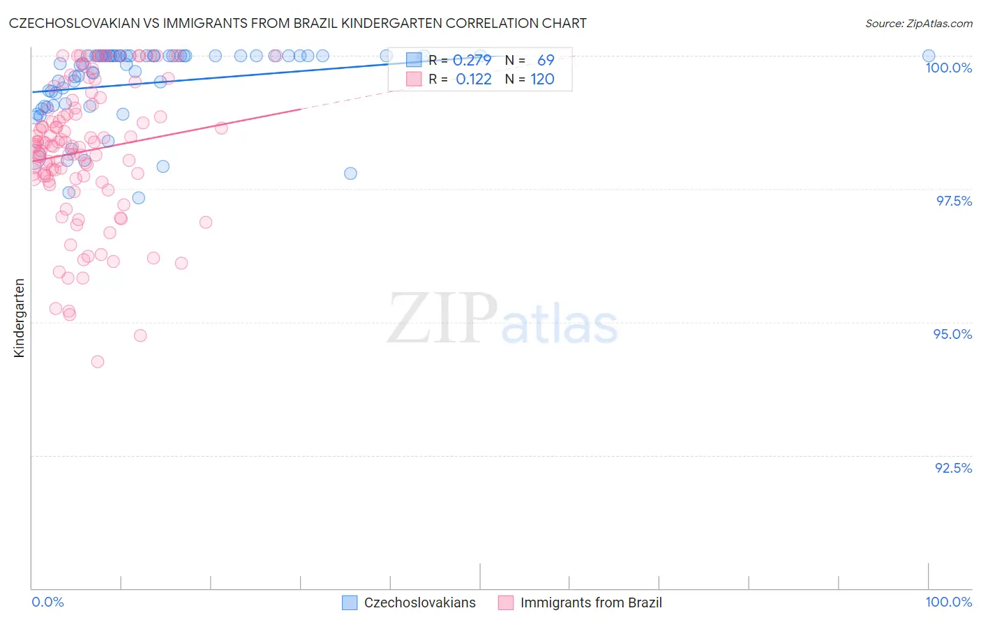 Czechoslovakian vs Immigrants from Brazil Kindergarten