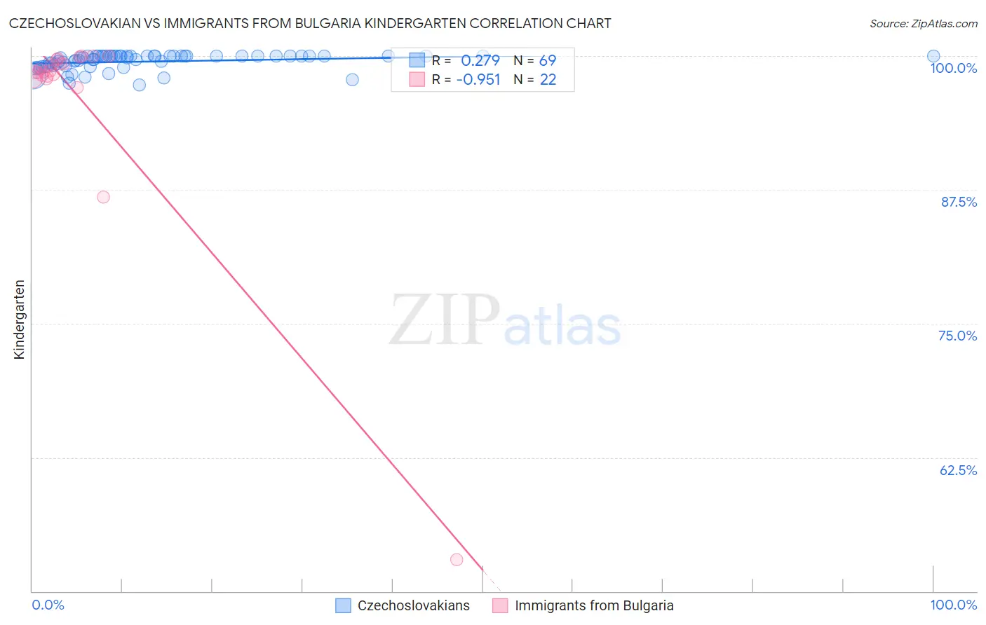 Czechoslovakian vs Immigrants from Bulgaria Kindergarten