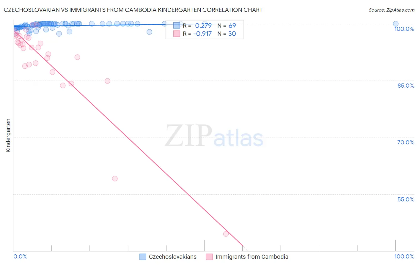 Czechoslovakian vs Immigrants from Cambodia Kindergarten