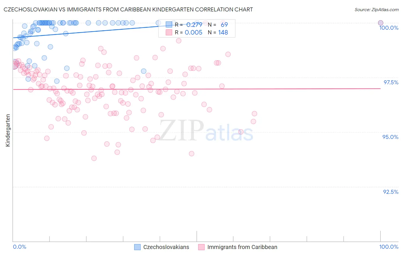 Czechoslovakian vs Immigrants from Caribbean Kindergarten