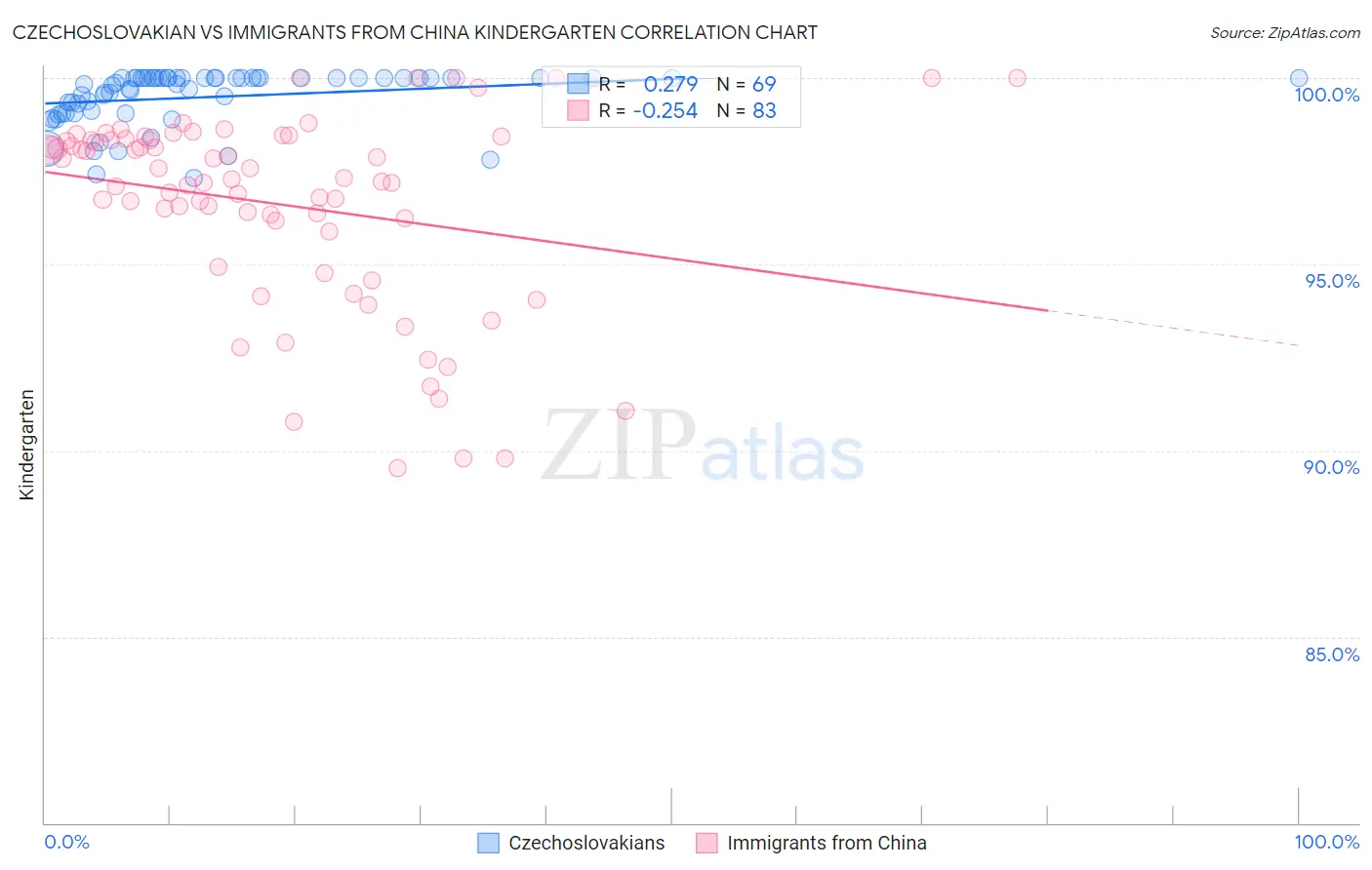 Czechoslovakian vs Immigrants from China Kindergarten