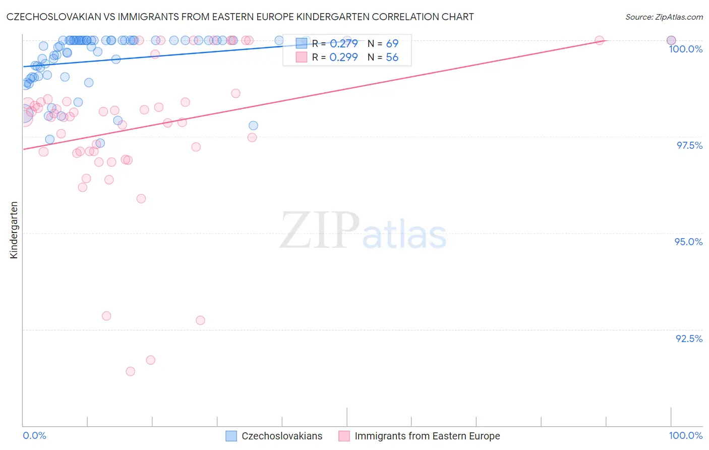 Czechoslovakian vs Immigrants from Eastern Europe Kindergarten