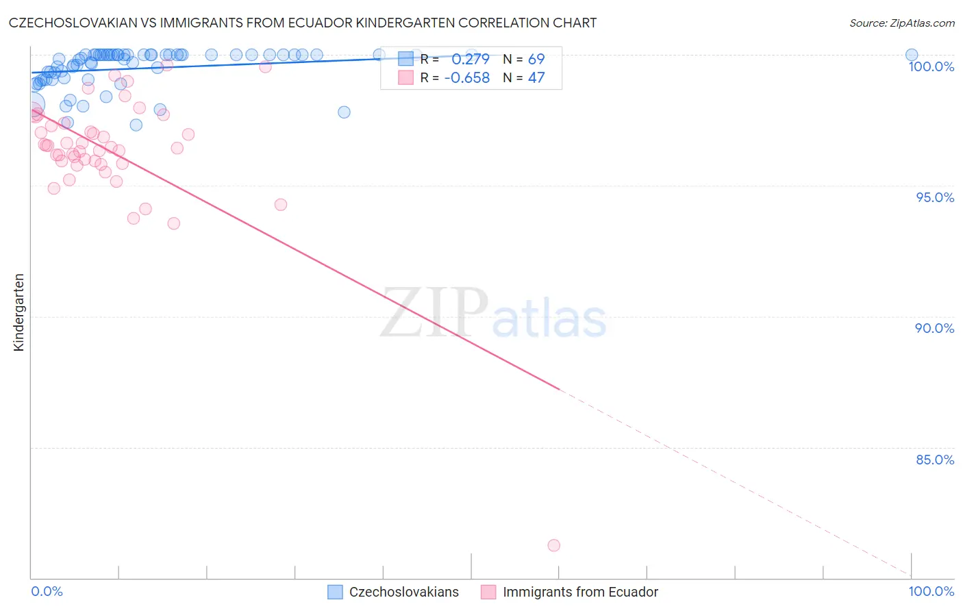 Czechoslovakian vs Immigrants from Ecuador Kindergarten
