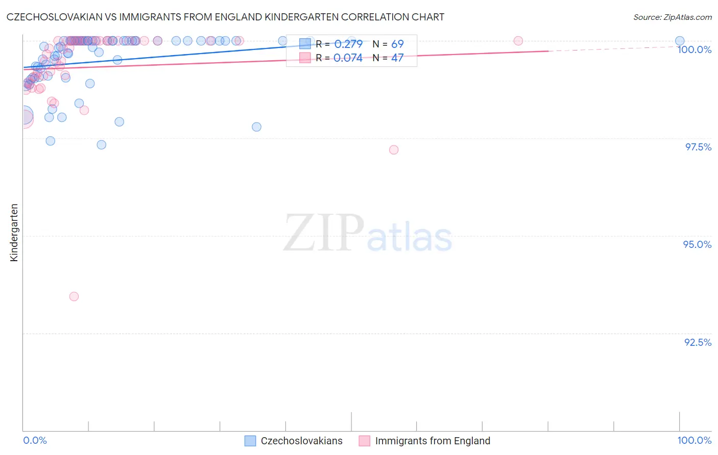 Czechoslovakian vs Immigrants from England Kindergarten