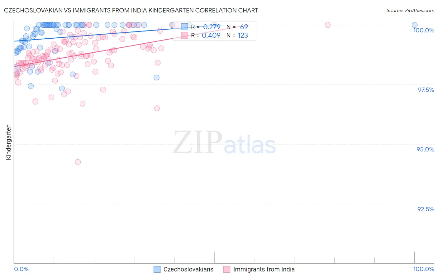 Czechoslovakian vs Immigrants from India Kindergarten