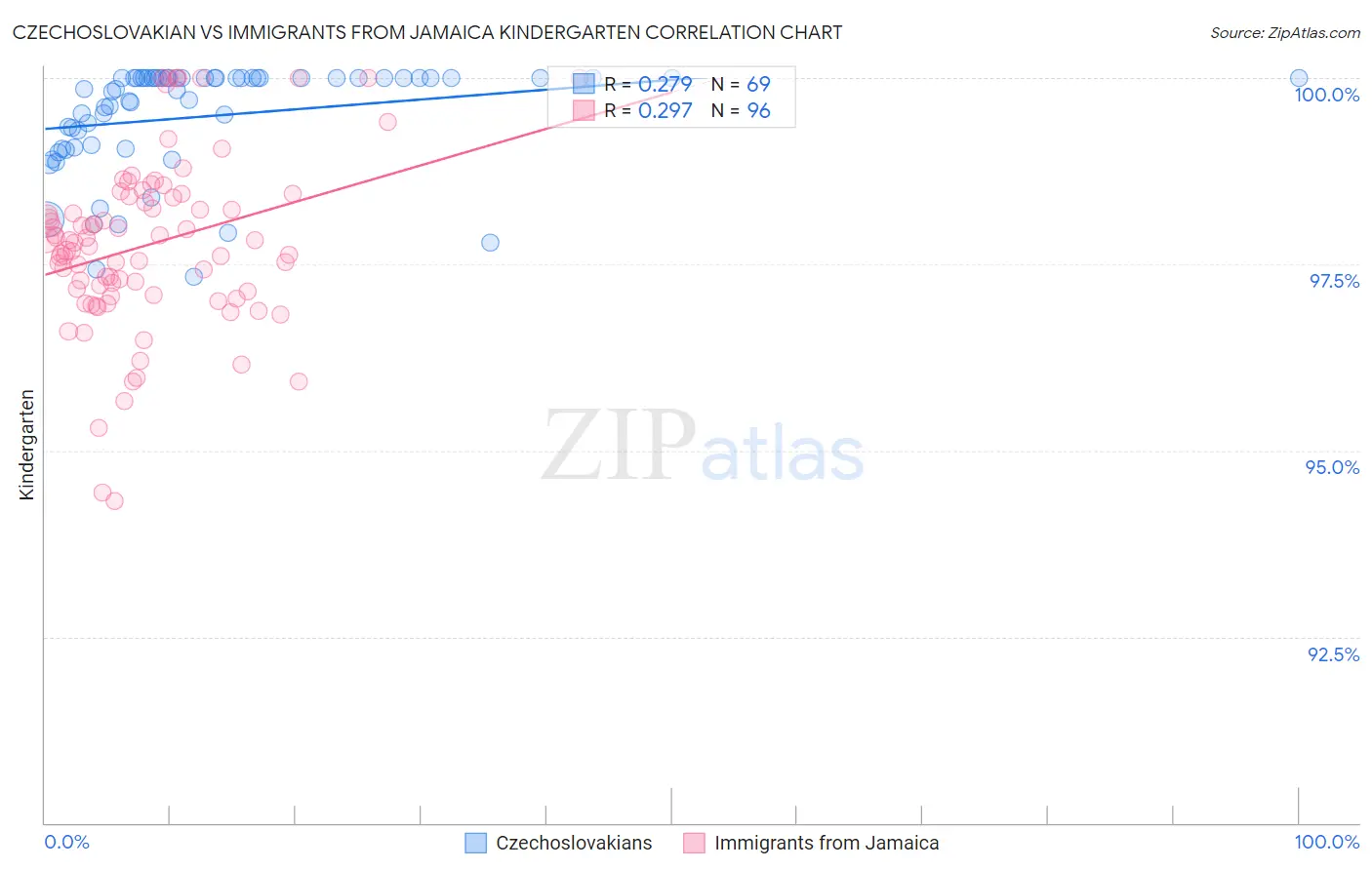 Czechoslovakian vs Immigrants from Jamaica Kindergarten