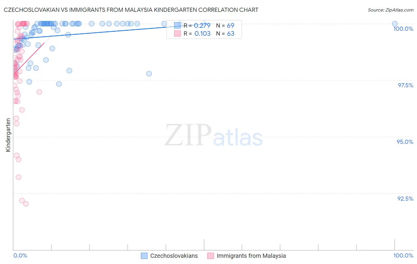 Czechoslovakian vs Immigrants from Malaysia Kindergarten