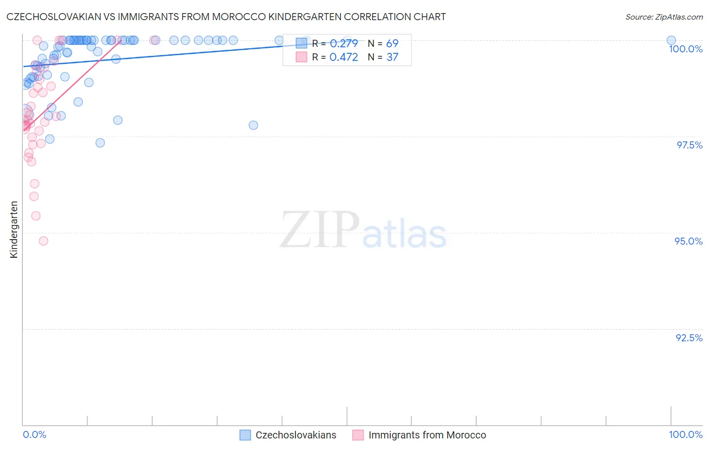 Czechoslovakian vs Immigrants from Morocco Kindergarten