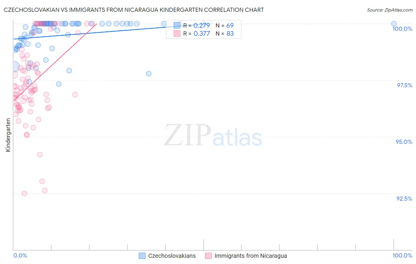 Czechoslovakian vs Immigrants from Nicaragua Kindergarten